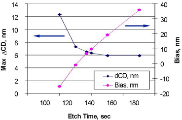 Etch optimization using TRAVIT